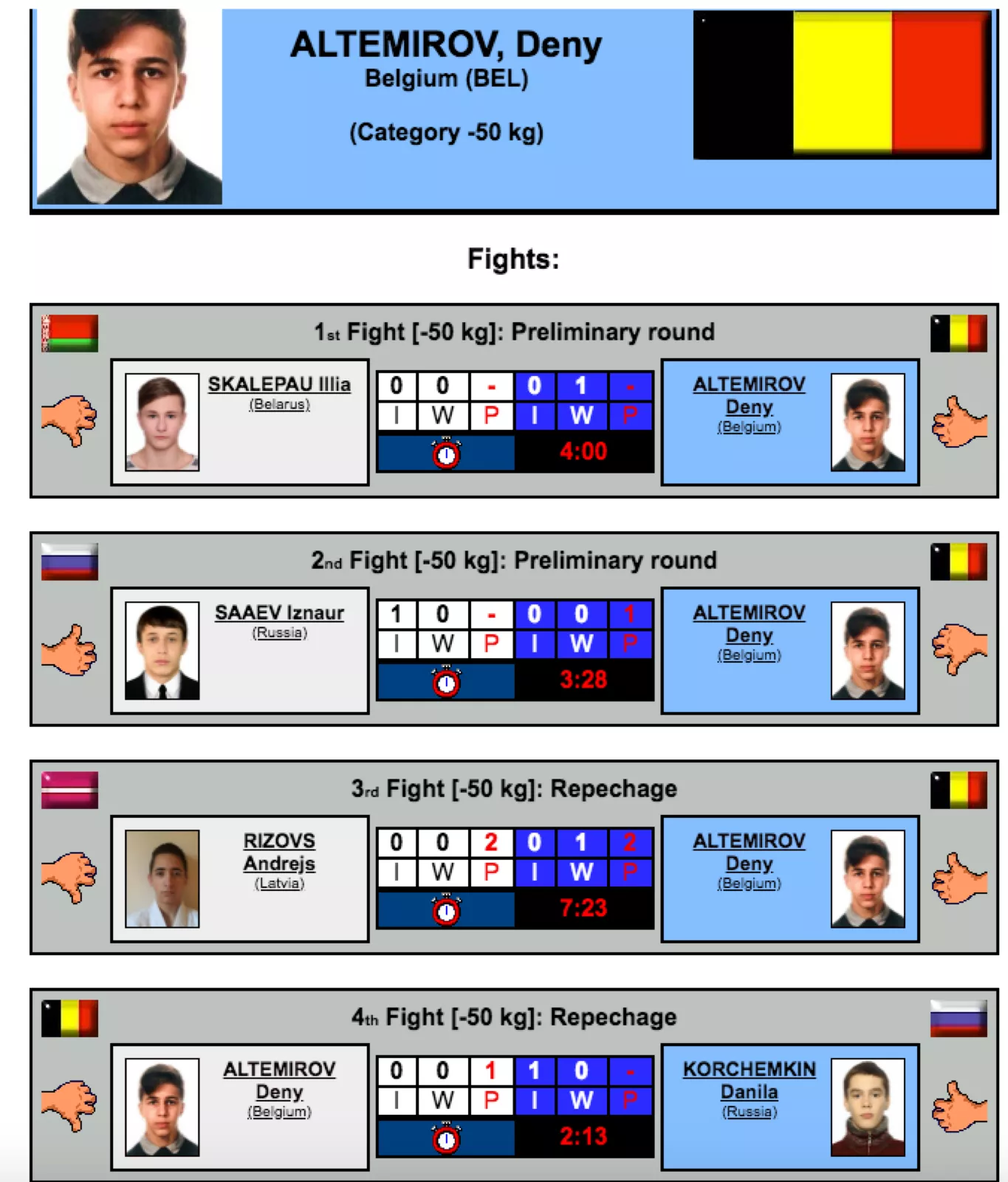 Resultaten EK Cadet Sarajevo 28-06-2018